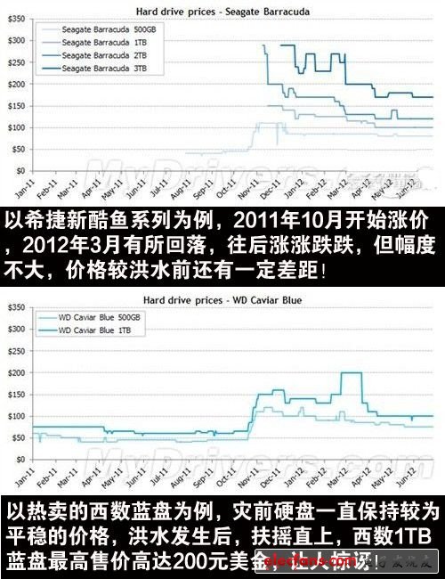 機械硬盤路在何方？泰國洪水一周年回顧