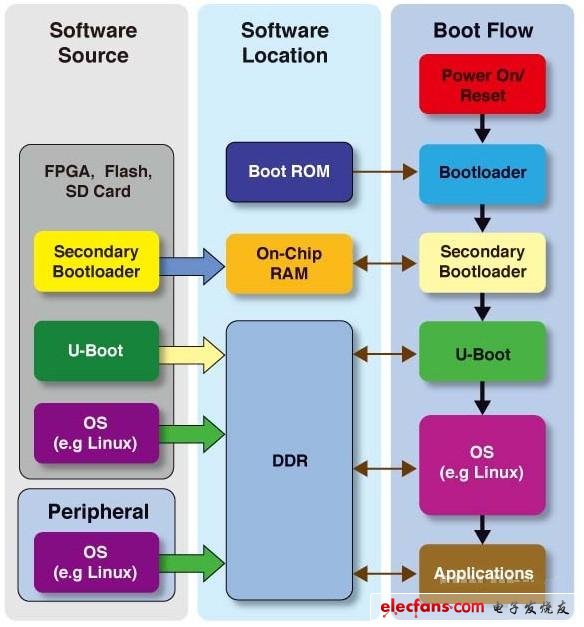 　圖2 典型的SoC FPGA啟動(dòng)過程