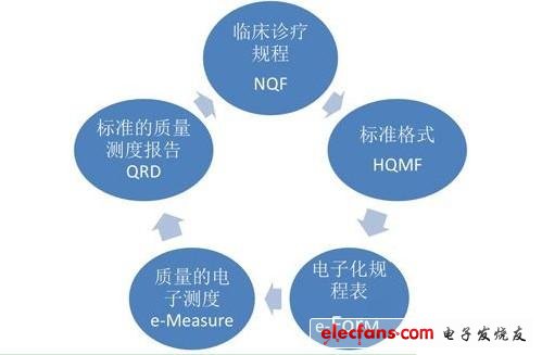 醫(yī)療質量測度路線圖
