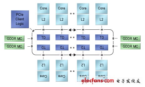 圖2.Intel的Xeon Phi是50多個x86內(nèi)核構(gòu)成的異構(gòu)陣列，這些內(nèi)核通過兩路跑道型互聯(lián)結(jié)構(gòu)連接起來。