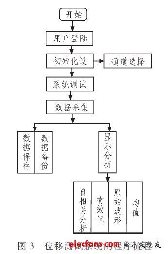 位移測(cè)試系統(tǒng)的程序流程