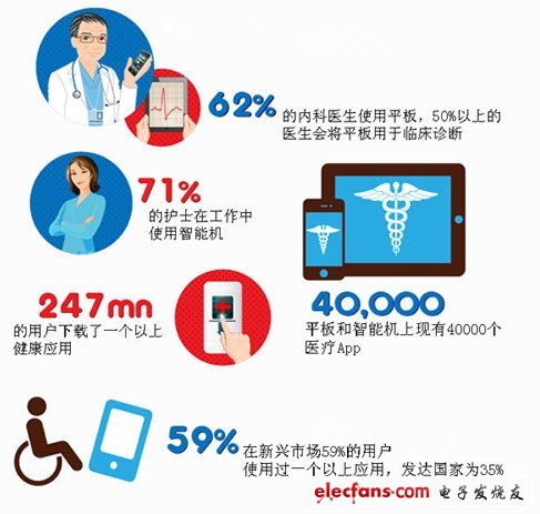 目前移動醫(yī)療設備的使用情況統(tǒng)計（電子發(fā)燒友網(wǎng)）