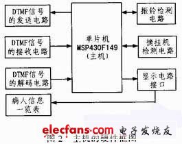 主機(jī)的硬件框圖
