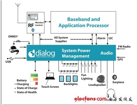 圖1：在現(xiàn)今移動設備中越來越復雜的電源管理功能。(電子系統(tǒng)設計)