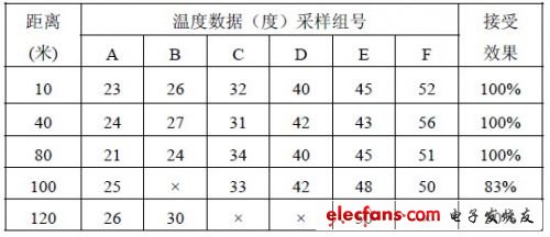 表1 網(wǎng)絡(luò)測(cè)試數(shù)據(jù)表