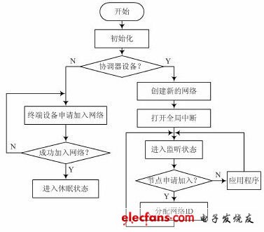圖3 系統(tǒng)網(wǎng)絡(luò)啟動(dòng)流程圖