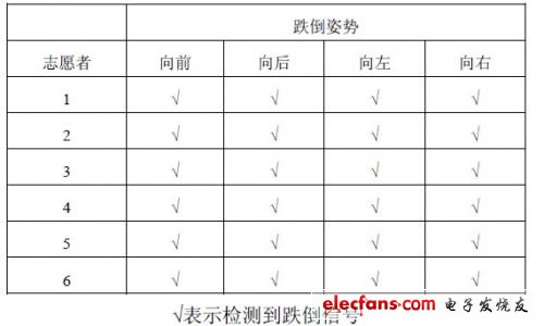 表2 智能終端傳感測(cè)試數(shù)據(jù)表