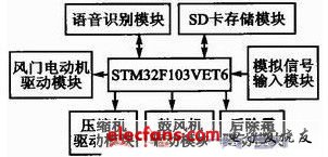 語音識(shí)別汽車空調(diào)控制系統(tǒng)結(jié)構(gòu)