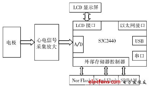 圖1 系統(tǒng)總體硬件結構