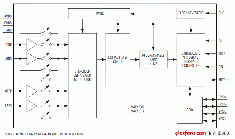 MAX11209、MAX11211：功能框圖