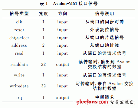 Avalon-MM定義了一組接口信號(hào)和總線時(shí)序，具體的接口信號(hào)見(jiàn)表1