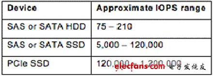 常見企業(yè)級SSD故障電源可靠性分析詳解
