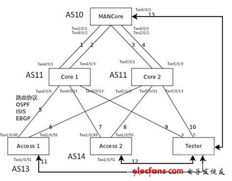 圖5 數(shù)據(jù)中心路由性能HA測(cè)試組網(wǎng)