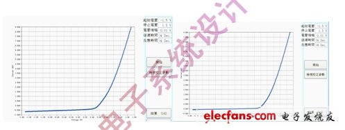 圖5 :基于P3HT和PCBM的有機(jī)太陽(yáng)能電池以B2912A測(cè)試得到的在1000W/m2光照強(qiáng)度下的I-V曲和無(wú)光照條件下的I-V曲線