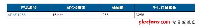 ADAS1256數(shù)字X射線AFE報(bào)價(jià)、供貨與配套產(chǎn)品