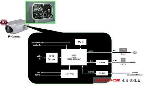 圖4:典型IP攝像機(jī)框圖。