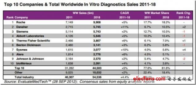 圖 2011-2018年全球體及top10外診斷市場銷售分析，來源：EvaluateMedtech，2012年9月28日
