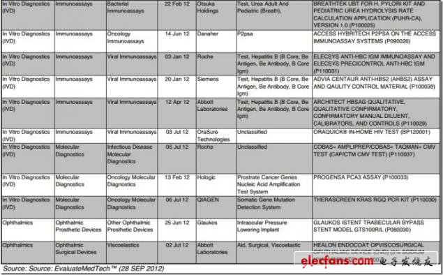 續(xù)圖 2012年FDA首次PMA批準(zhǔn)，來源：EvaluateMedtech，2012年9月28日
