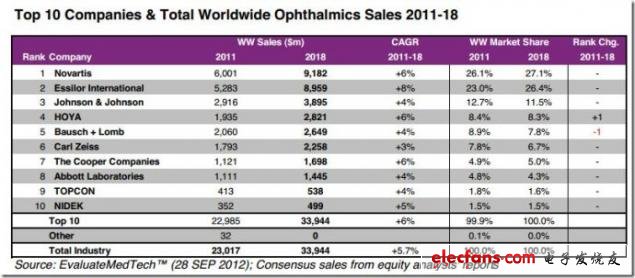 圖 2011-2018年全球Top10公司及全球銷售眼科市場分析，來源：EvaluateMedtech，2012年9月28日