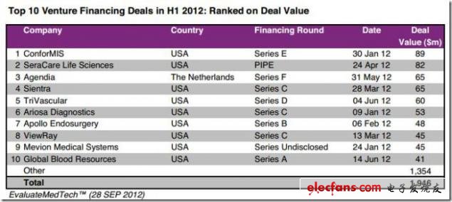 圖 2012年上半年風險融資交易額公司排名Top10，來源：EvaluateMedtech，2012年9月28日（表）