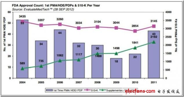 圖 2004-2011年FDA器械類產(chǎn)品審批分析，來源：EvaluateMedtech，2012年9月28日