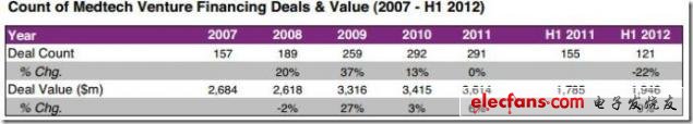 圖 2007年至2012年上半年風險融資交易及交易額，來源：EvaluateMedtech，2012年9月28日（表）