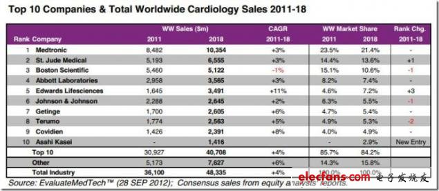 圖 2011-2018年全球Top10公司及全球銷售心臟病市場(chǎng)分析，來源：EvaluateMedtech，2012年9月28日
