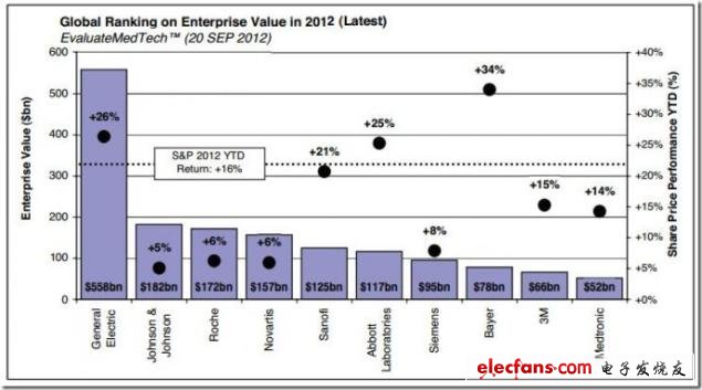 圖 2012年全球公司價值排名Top10，來源：EvaluateMedtech，2012年9月28日（表）