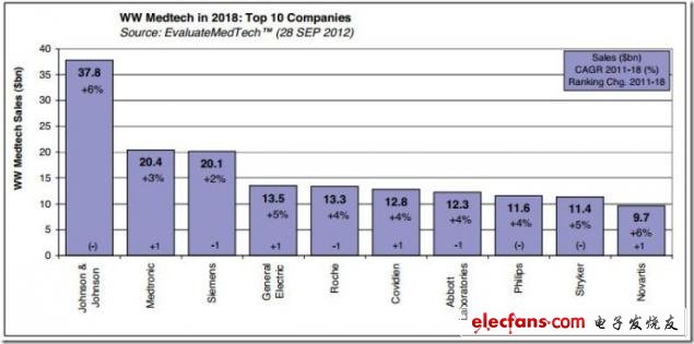 圖 2018年全球醫(yī)療技術(shù)領(lǐng)域銷售額Top10公司，來源：EvaluateMedtech，2012年9月28日