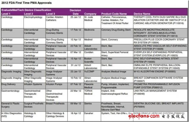 圖 2012年FDA首次PMA批準(zhǔn)，來源：EvaluateMedtech，2012年9月28日
