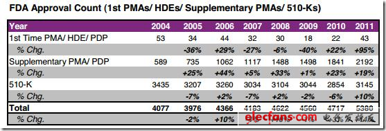 圖 2004-2011年FDA器械類產(chǎn)品審批分析，來源：EvaluateMedtech，2012年9月28日（表）