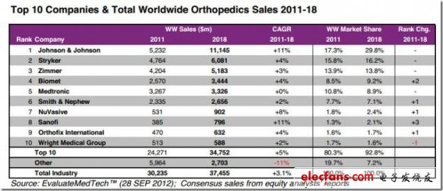 圖 2011-2018年全球Top10公司及全球銷售骨科市場(chǎng)分析，來源：EvaluateMedtech，2012年9月28日