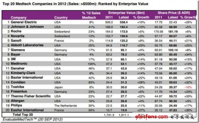 圖 2012年全球醫(yī)療技術公司排名Top20（根據(jù)公司價值），來源：EvaluateMedtech，2012年9月28日（表）