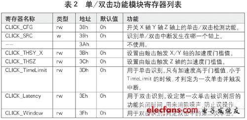 ST：MEMS加速度傳感器五大功能簡化用戶設(shè)計