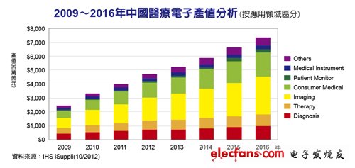 2009-2016年中國醫(yī)療電子產(chǎn)業(yè)分析（按應用領(lǐng)域分析），來源：IHS iSuppli