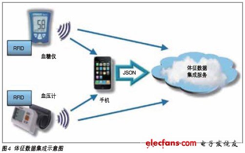基于物聯(lián)網(wǎng)技術(shù)的慢病管理系統(tǒng) - 生命體征的數(shù)據(jù)采集架構(gòu)如圖4