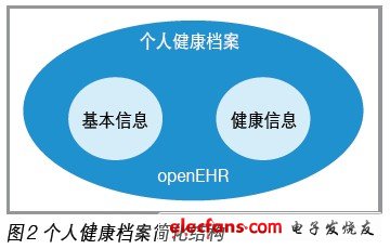 個(gè)人健康檔案的構(gòu)成可以簡化為圖 
