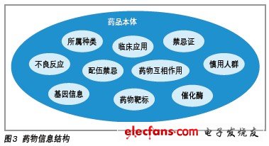 基于物聯(lián)網(wǎng)技術(shù)的慢病管理系統(tǒng) - 藥物庫中設(shè)計(jì)的藥物信息結(jié)構(gòu)