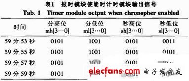 計(jì)時(shí)模塊輸出信號