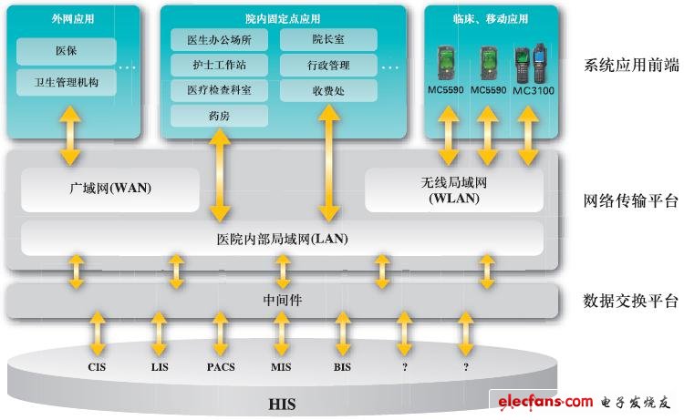 摩托羅拉企業(yè)移動醫(yī)療信息系統(tǒng)架構(gòu)