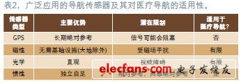 表2列出了主要的導航傳感器技術(shù)及其優(yōu)缺點