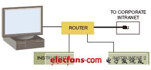 Agilent Technologies公司的Chris Van Woerkom說(shuō)，人們可以買一部路由器來(lái)把PC和LXI儀器連接到公司網(wǎng)絡(luò)中，并且不會(huì)使IT部門感到不安。