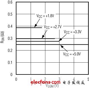 正確選擇CMOS模擬開關(guān)的建議（電子工程專輯）