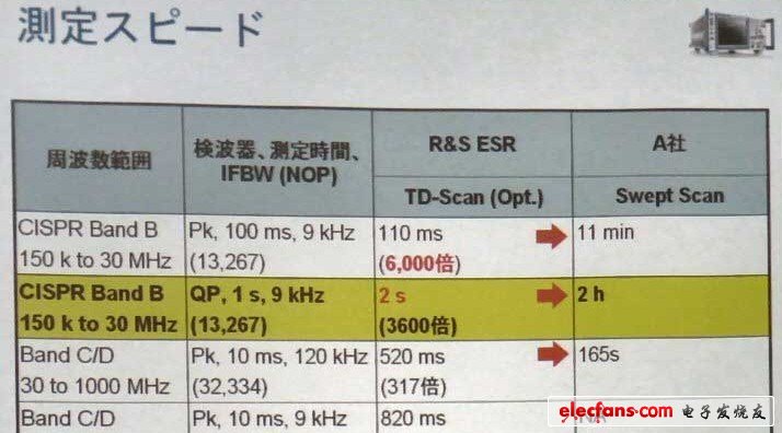 與以往產(chǎn)品比較指定帶寬的檢測(cè)時(shí)間（羅德與施瓦茨的推算值）。據(jù)稱檢測(cè)速度有時(shí)高達(dá)以往產(chǎn)品的6000倍。