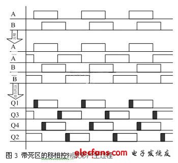 帶死區(qū)的移相控制波形產(chǎn)生過程