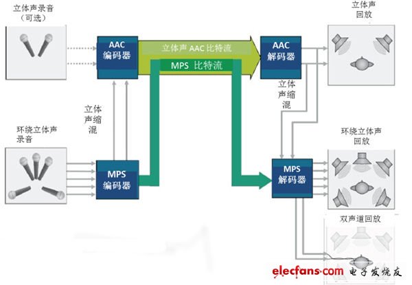 MPEG音頻編解碼器:從mp3到xHE-AAC(電子工程專輯)