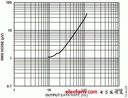 圖3. AD7791在不同輸出數(shù)據(jù)速率下的均方根噪聲，采用2.5 V基準電壓（5 V p-p輸入范圍），緩沖器開啟
