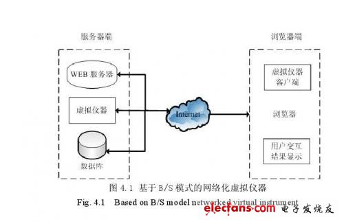 B/S組網(wǎng)模式的網(wǎng)絡(luò)化虛擬儀器
