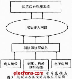 圖3 物聯(lián)網(wǎng)在醫(yī)院的具體應用架構(gòu)
