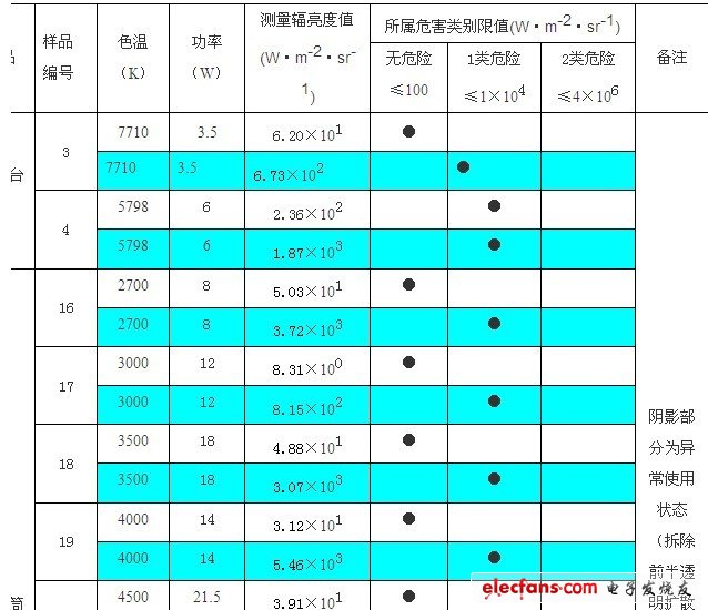 LED照明產(chǎn)品藍(lán)光危害的檢測分析和富藍(lán)化的分析及建議